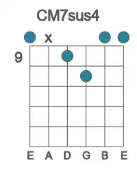 Guitar voicing #0 of the C M7sus4 chord